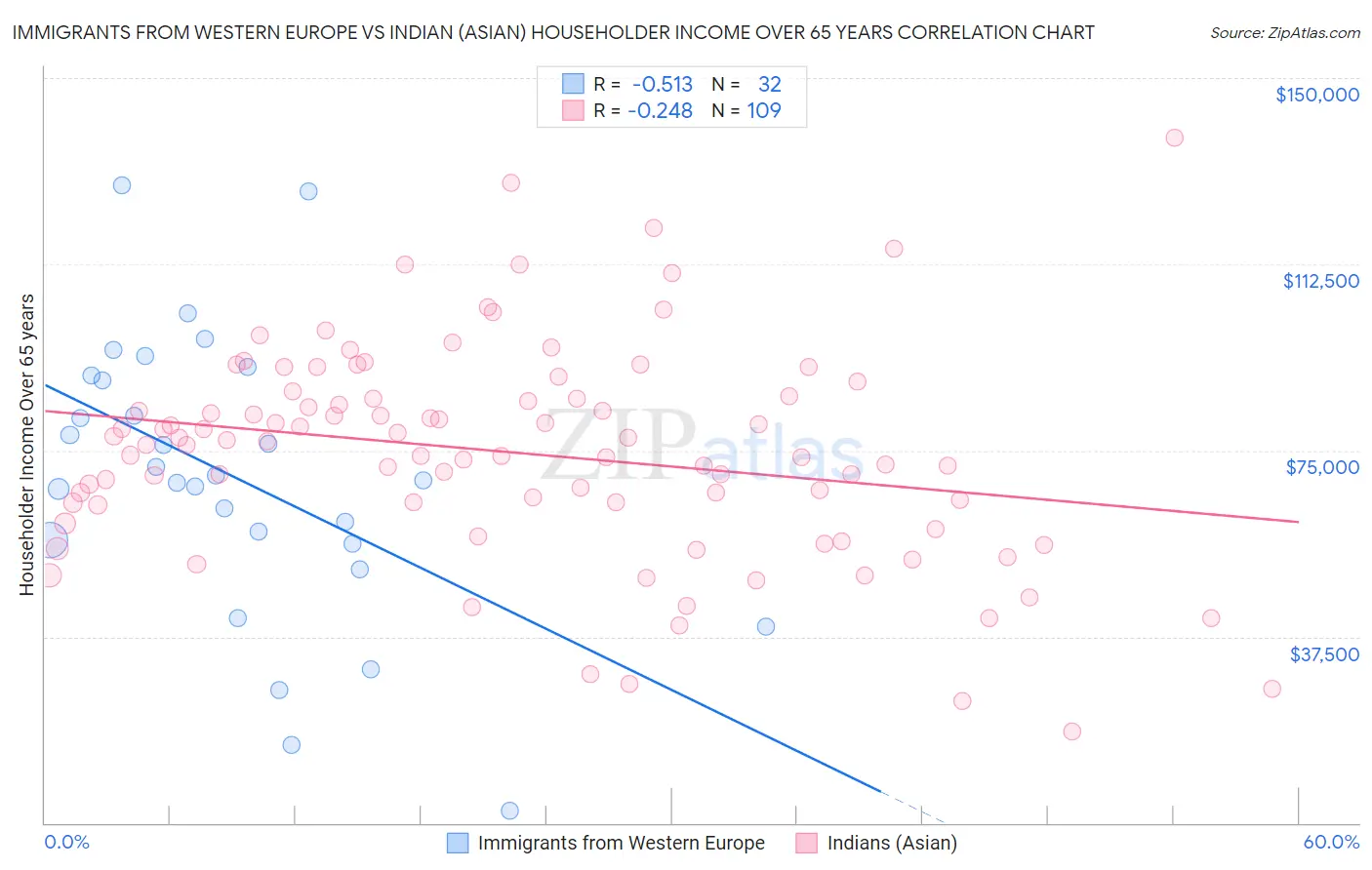 Immigrants from Western Europe vs Indian (Asian) Householder Income Over 65 years