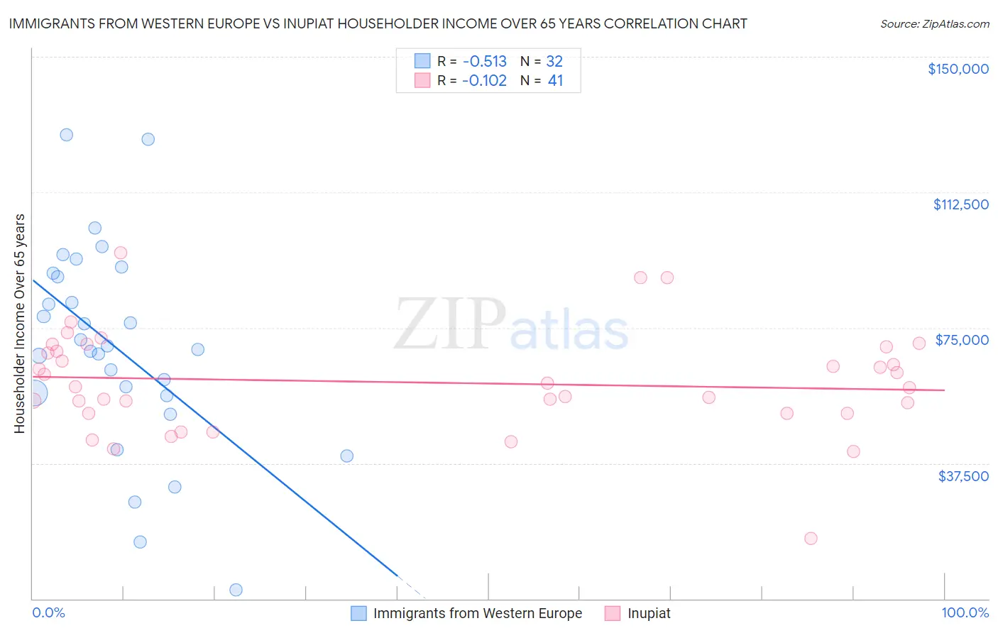 Immigrants from Western Europe vs Inupiat Householder Income Over 65 years