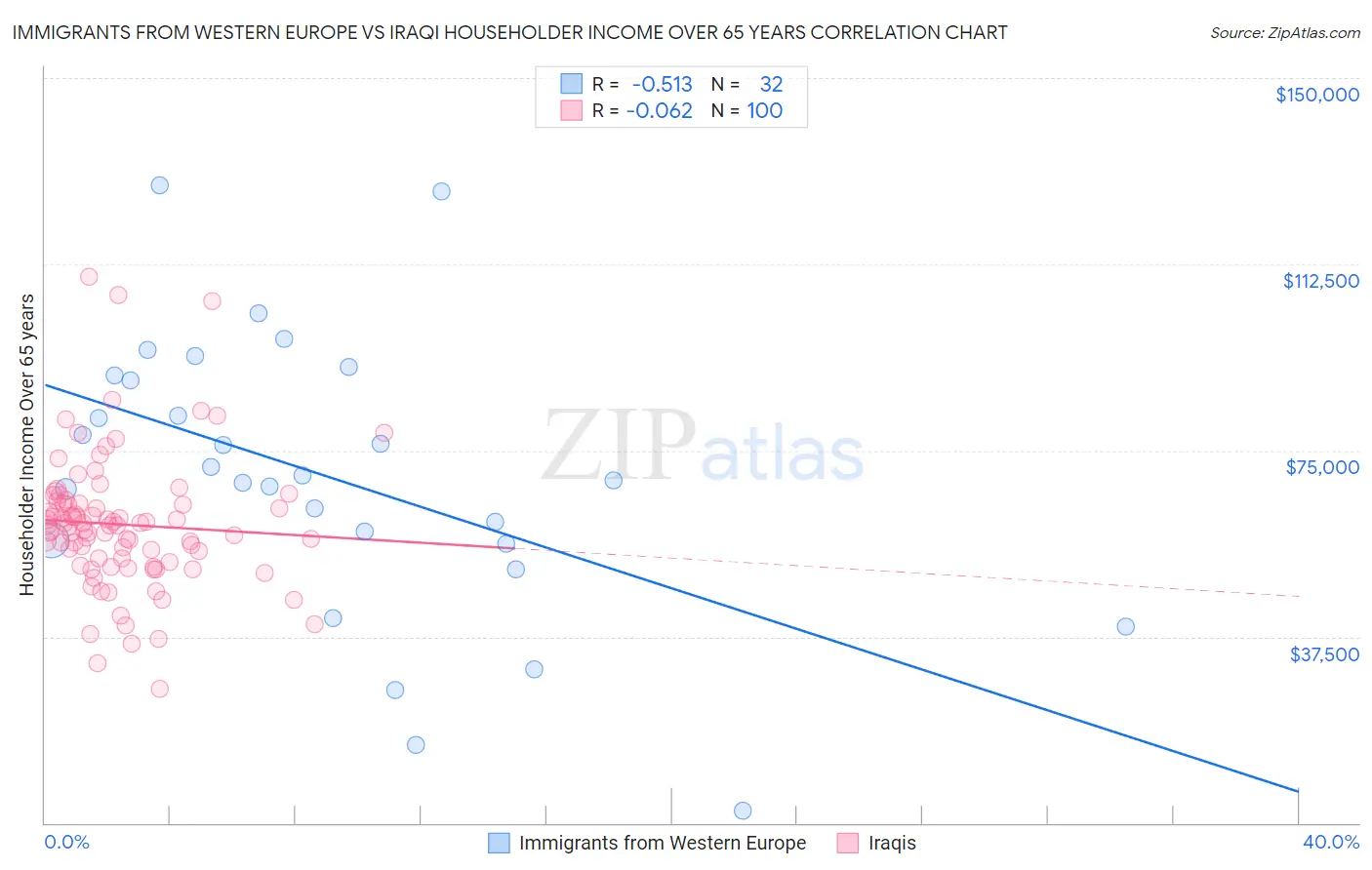 Immigrants from Western Europe vs Iraqi Householder Income Over 65 years