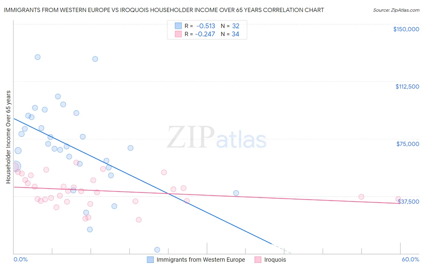 Immigrants from Western Europe vs Iroquois Householder Income Over 65 years