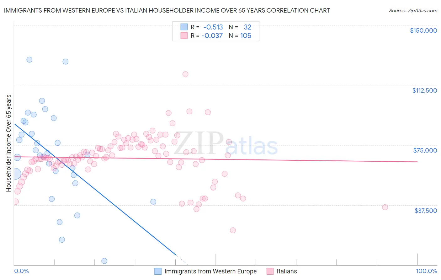 Immigrants from Western Europe vs Italian Householder Income Over 65 years