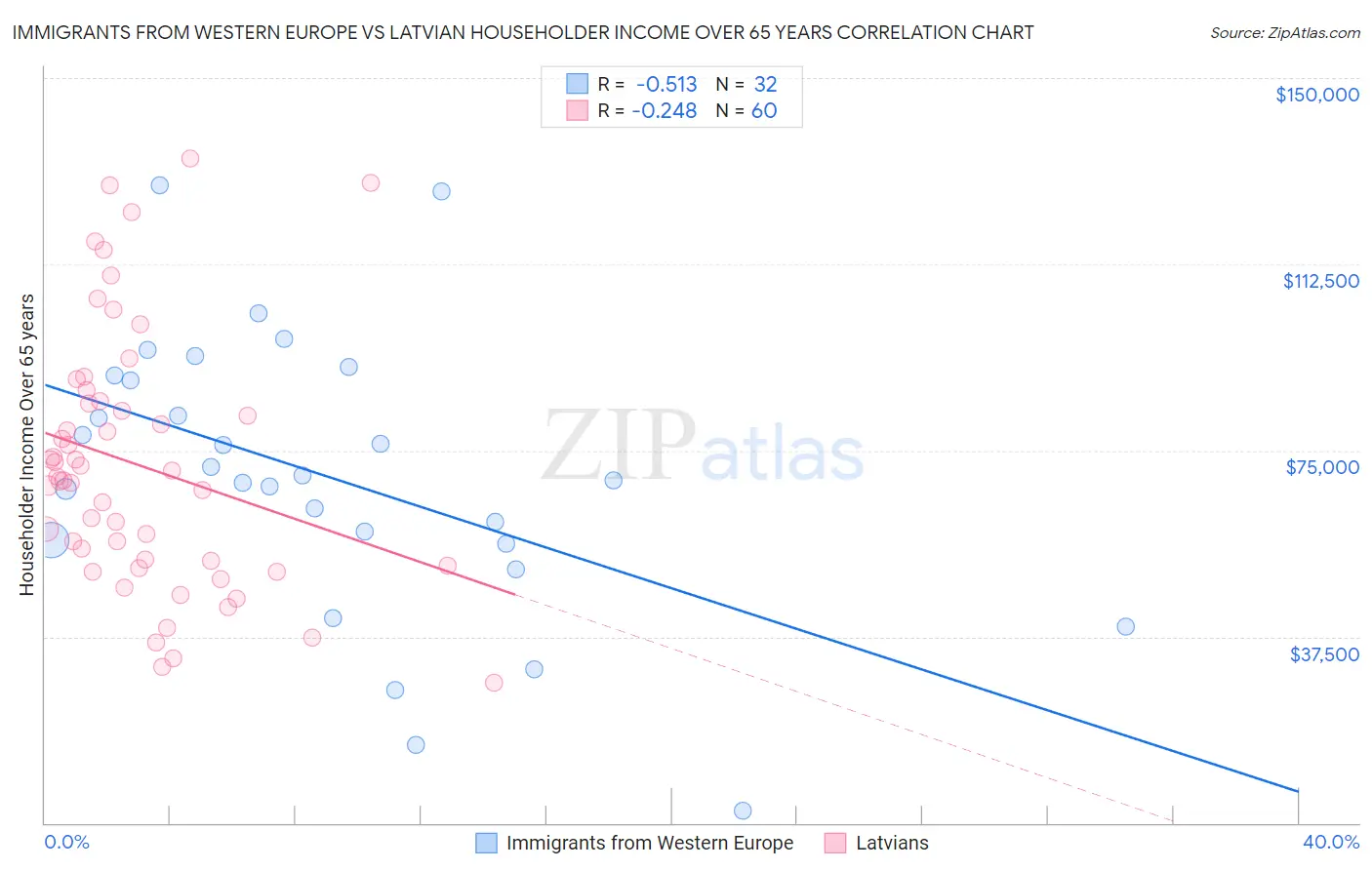 Immigrants from Western Europe vs Latvian Householder Income Over 65 years