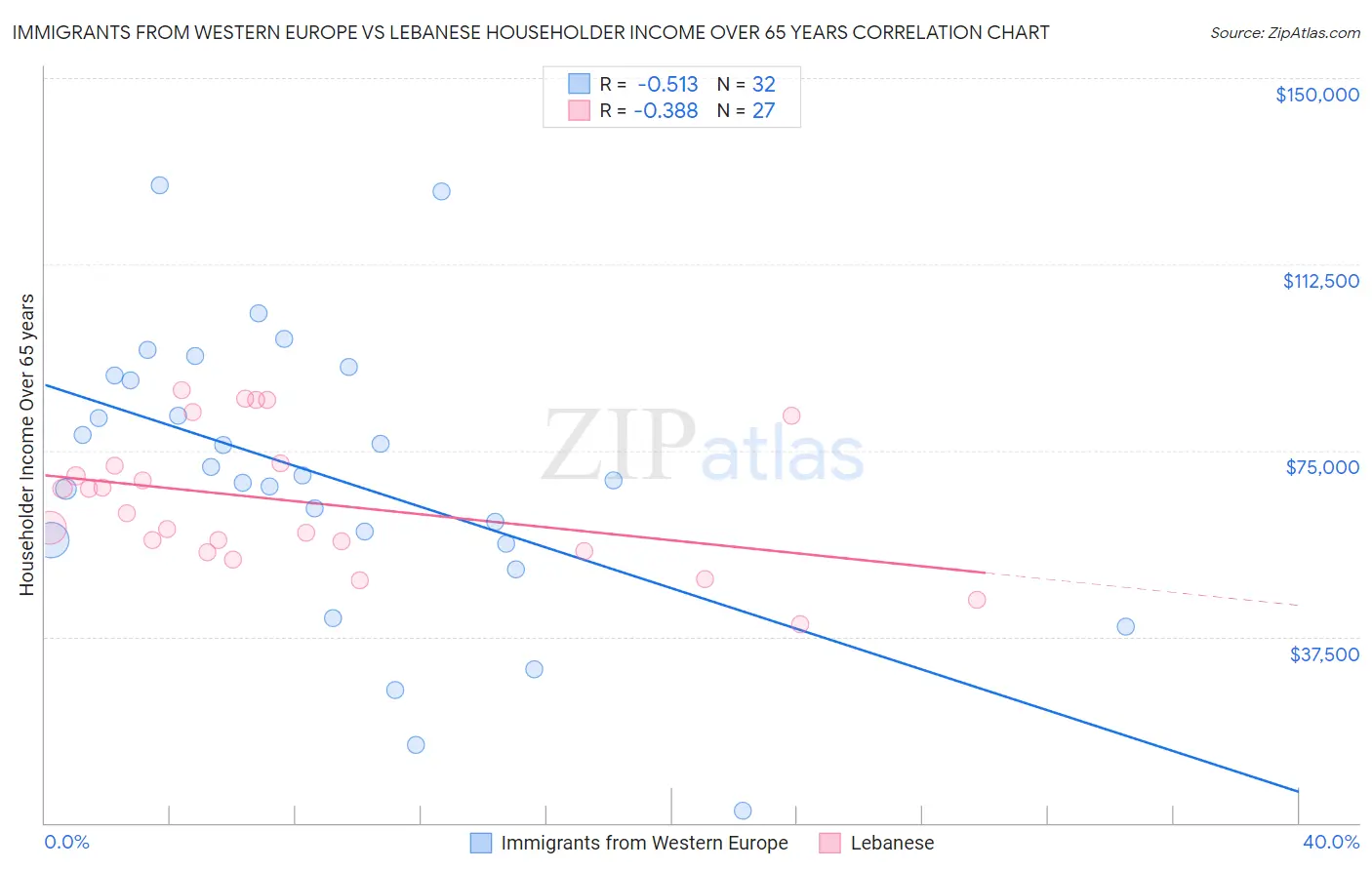 Immigrants from Western Europe vs Lebanese Householder Income Over 65 years