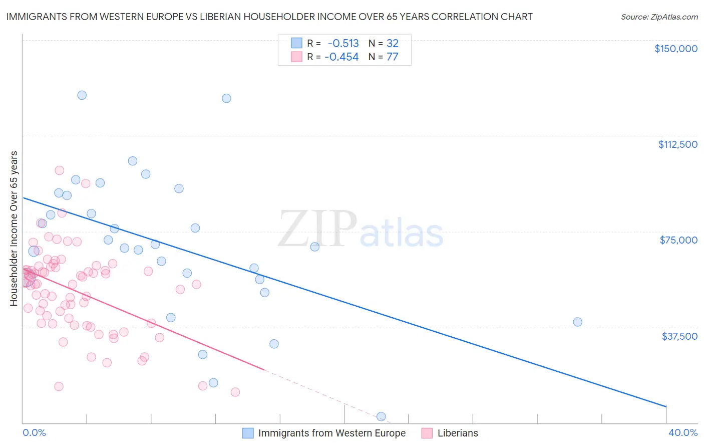 Immigrants from Western Europe vs Liberian Householder Income Over 65 years