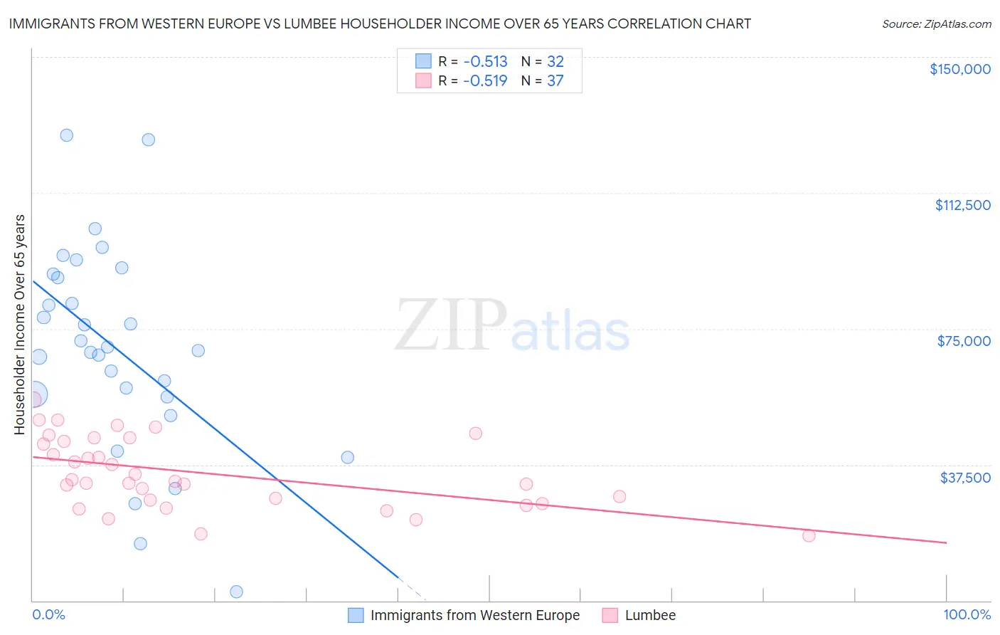 Immigrants from Western Europe vs Lumbee Householder Income Over 65 years