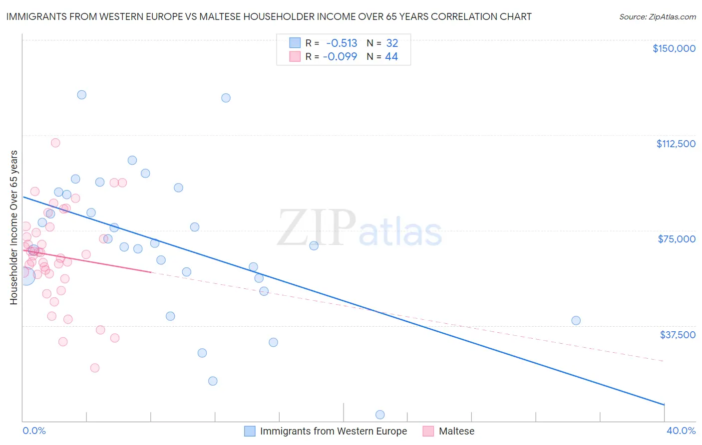 Immigrants from Western Europe vs Maltese Householder Income Over 65 years