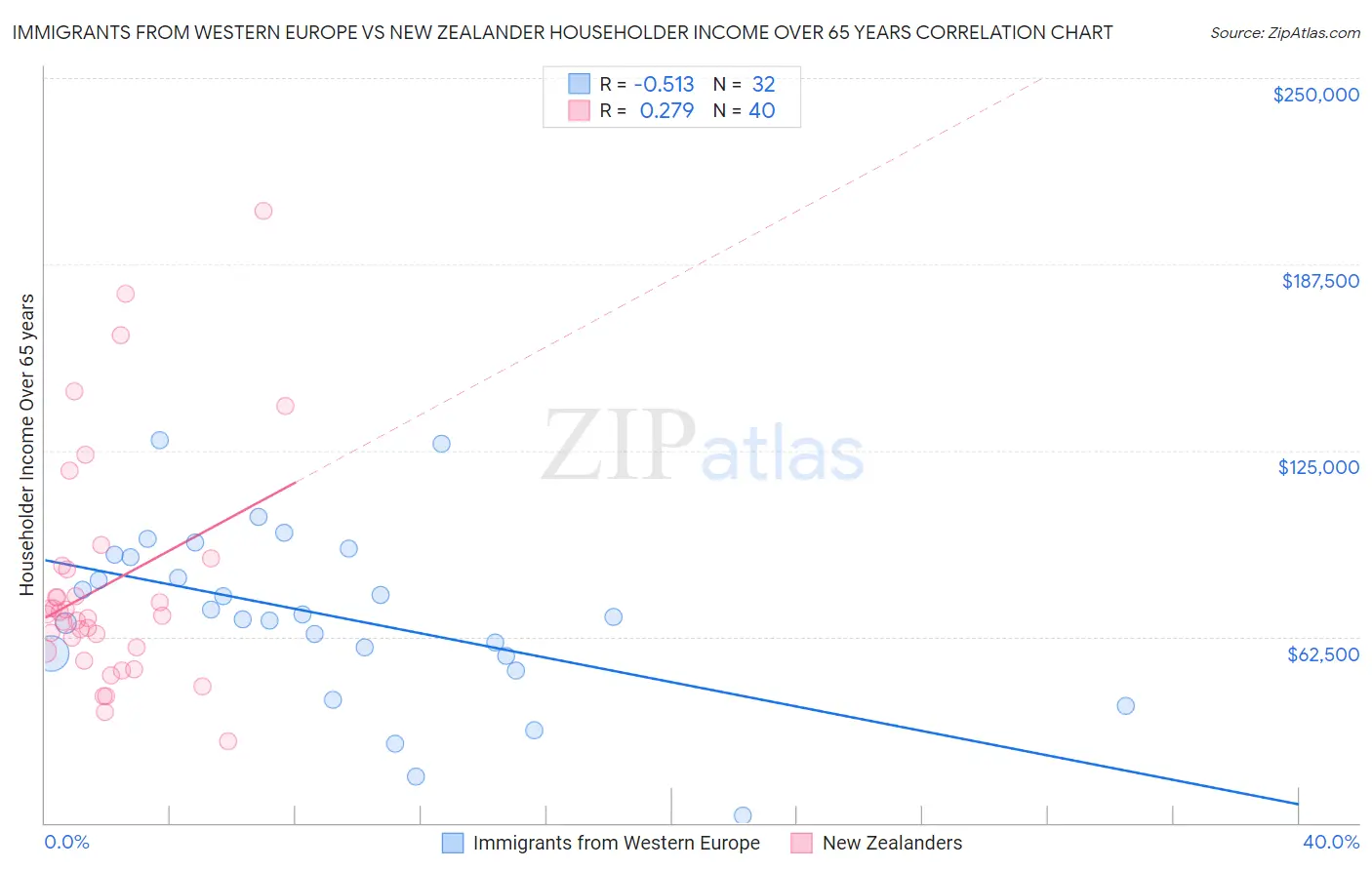 Immigrants from Western Europe vs New Zealander Householder Income Over 65 years