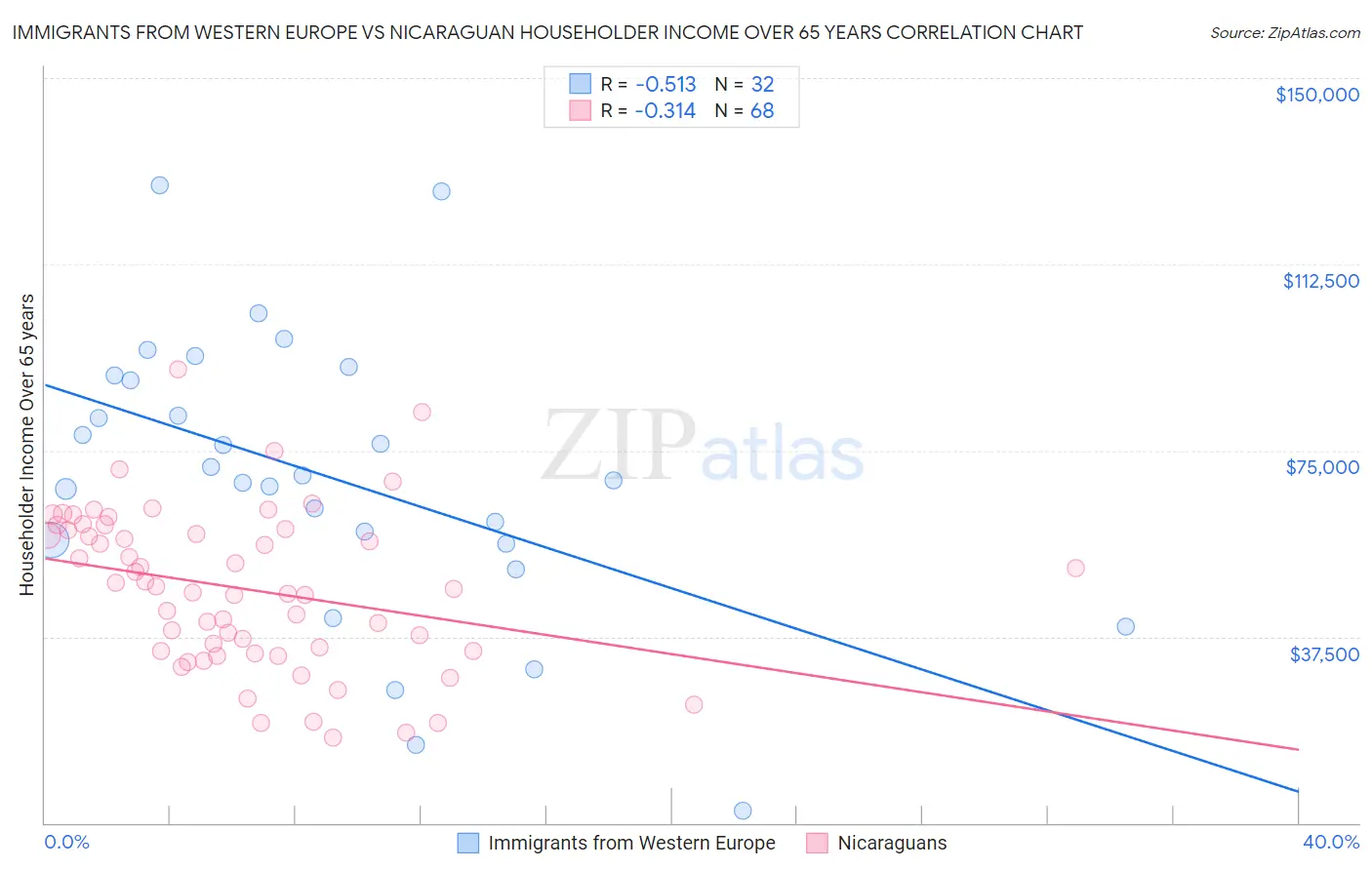 Immigrants from Western Europe vs Nicaraguan Householder Income Over 65 years