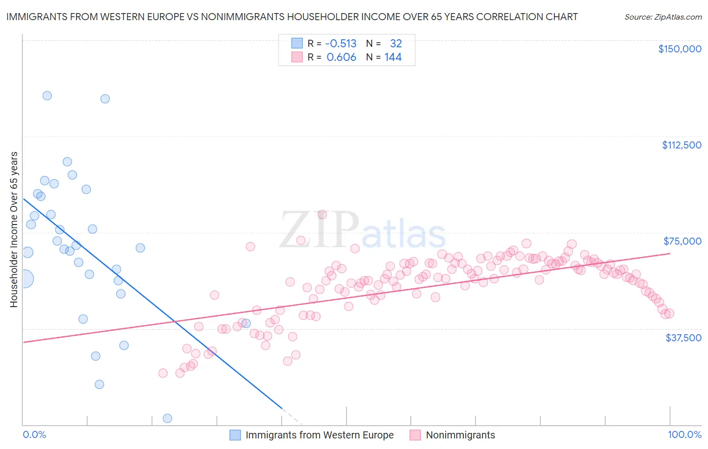 Immigrants from Western Europe vs Nonimmigrants Householder Income Over 65 years