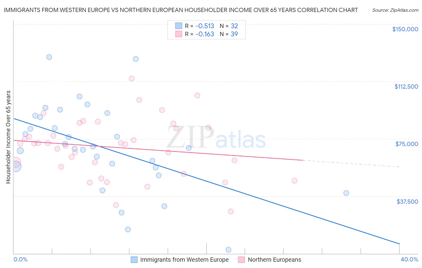 Immigrants from Western Europe vs Northern European Householder Income Over 65 years