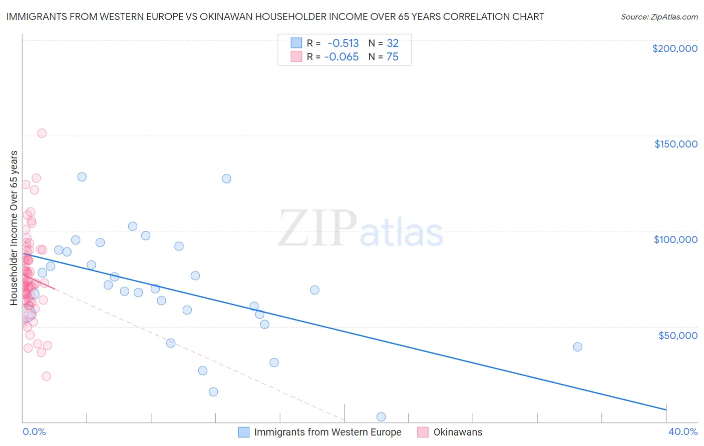 Immigrants from Western Europe vs Okinawan Householder Income Over 65 years