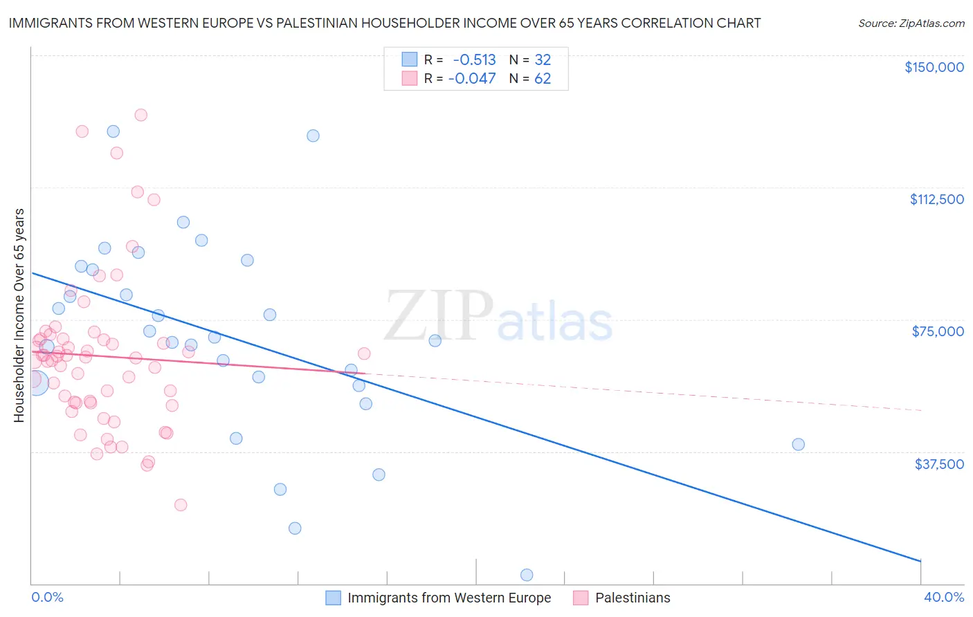Immigrants from Western Europe vs Palestinian Householder Income Over 65 years