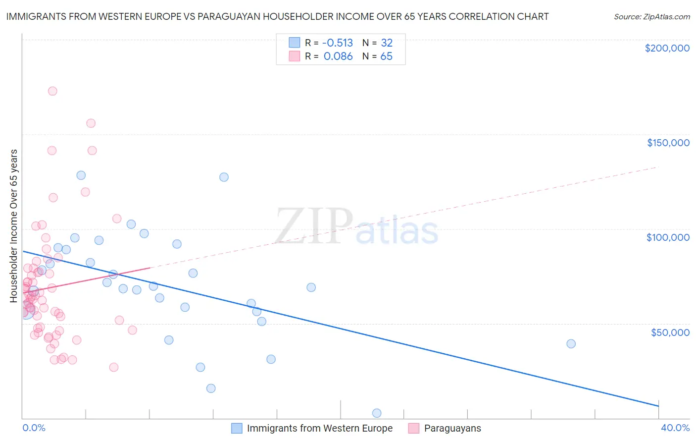 Immigrants from Western Europe vs Paraguayan Householder Income Over 65 years
