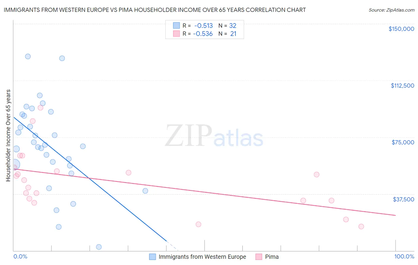 Immigrants from Western Europe vs Pima Householder Income Over 65 years