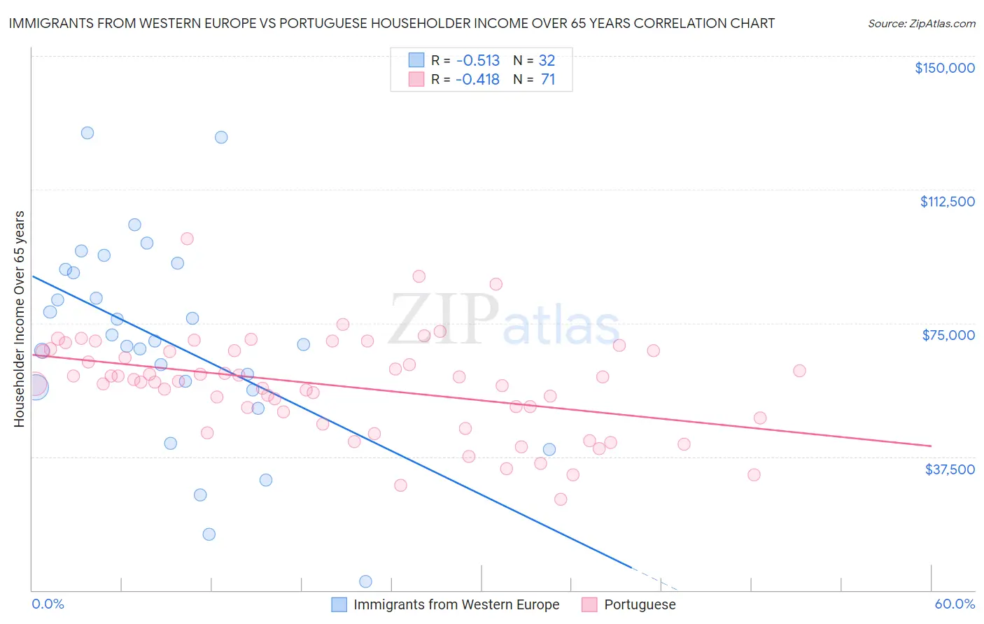 Immigrants from Western Europe vs Portuguese Householder Income Over 65 years