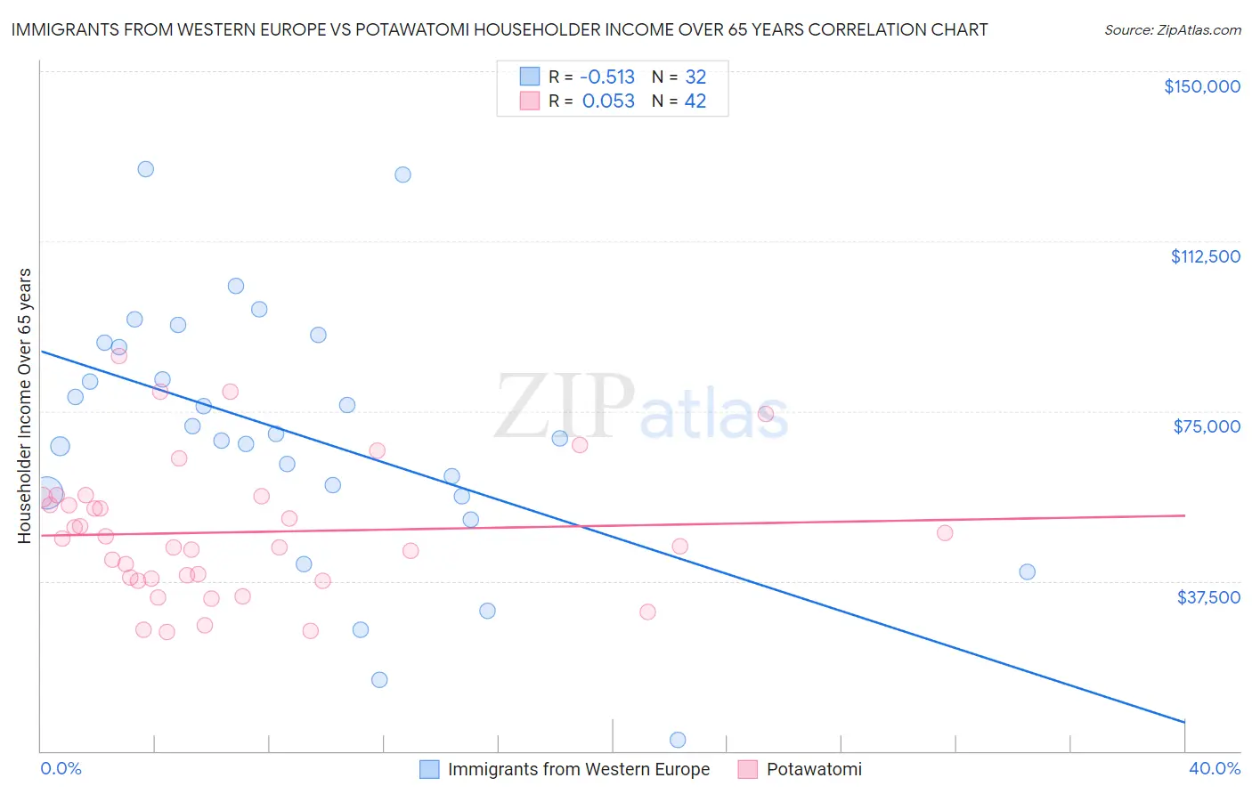 Immigrants from Western Europe vs Potawatomi Householder Income Over 65 years