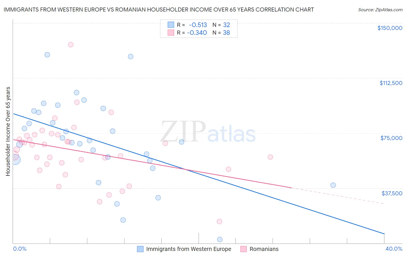 Immigrants from Western Europe vs Romanian Householder Income Over 65 years