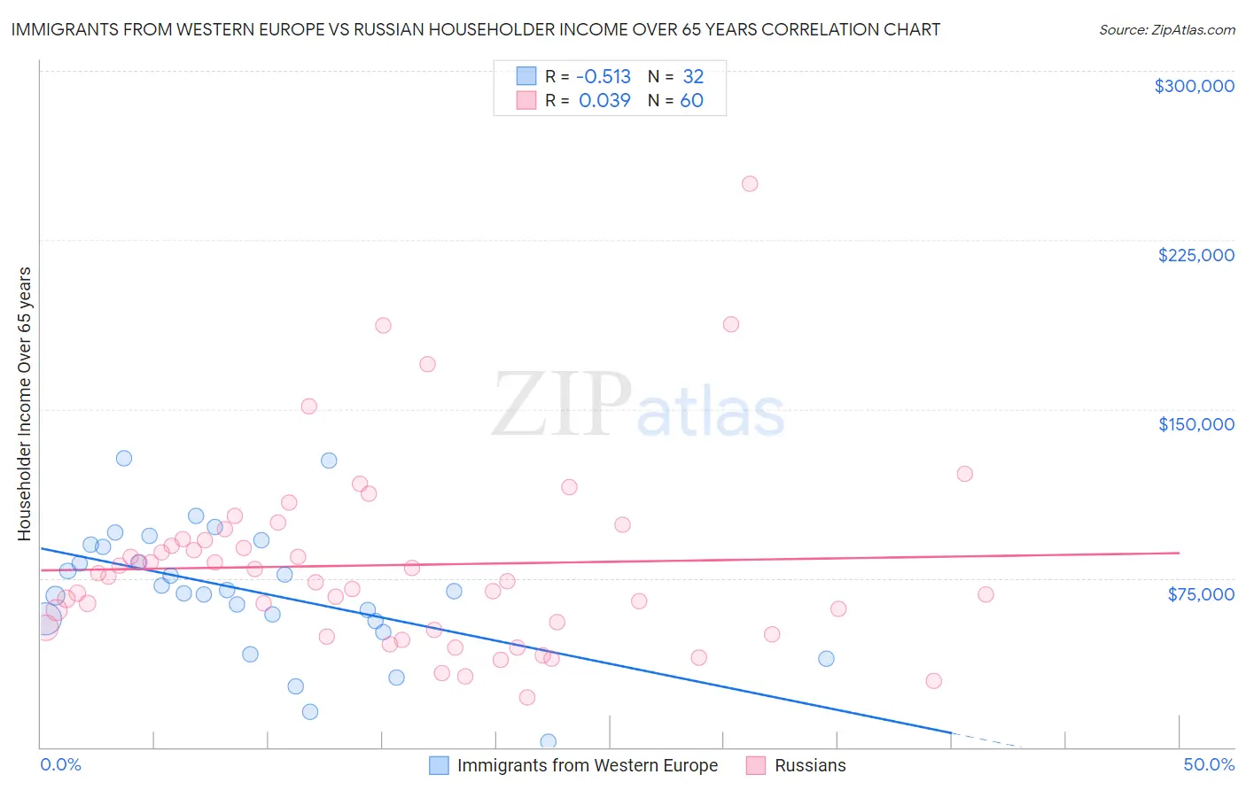 Immigrants from Western Europe vs Russian Householder Income Over 65 years