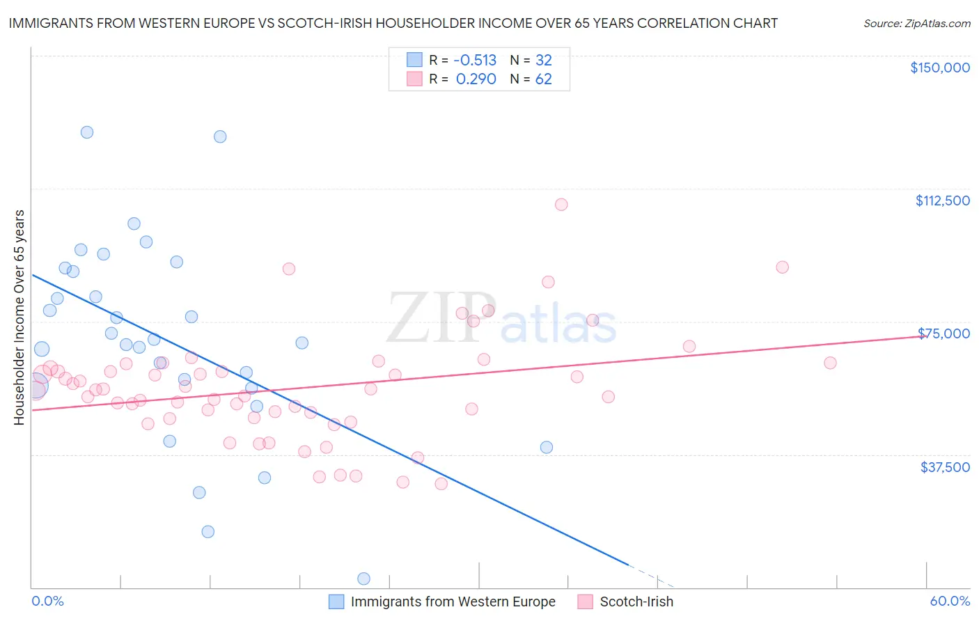 Immigrants from Western Europe vs Scotch-Irish Householder Income Over 65 years