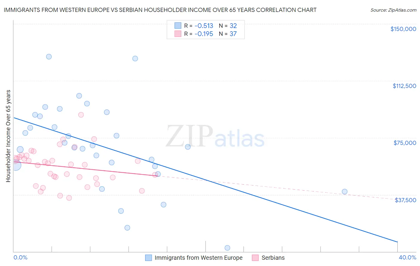 Immigrants from Western Europe vs Serbian Householder Income Over 65 years