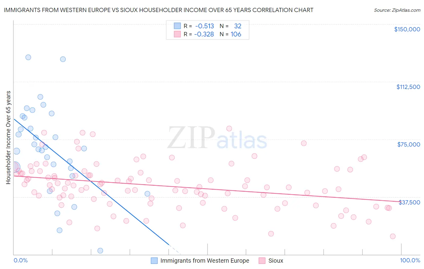 Immigrants from Western Europe vs Sioux Householder Income Over 65 years