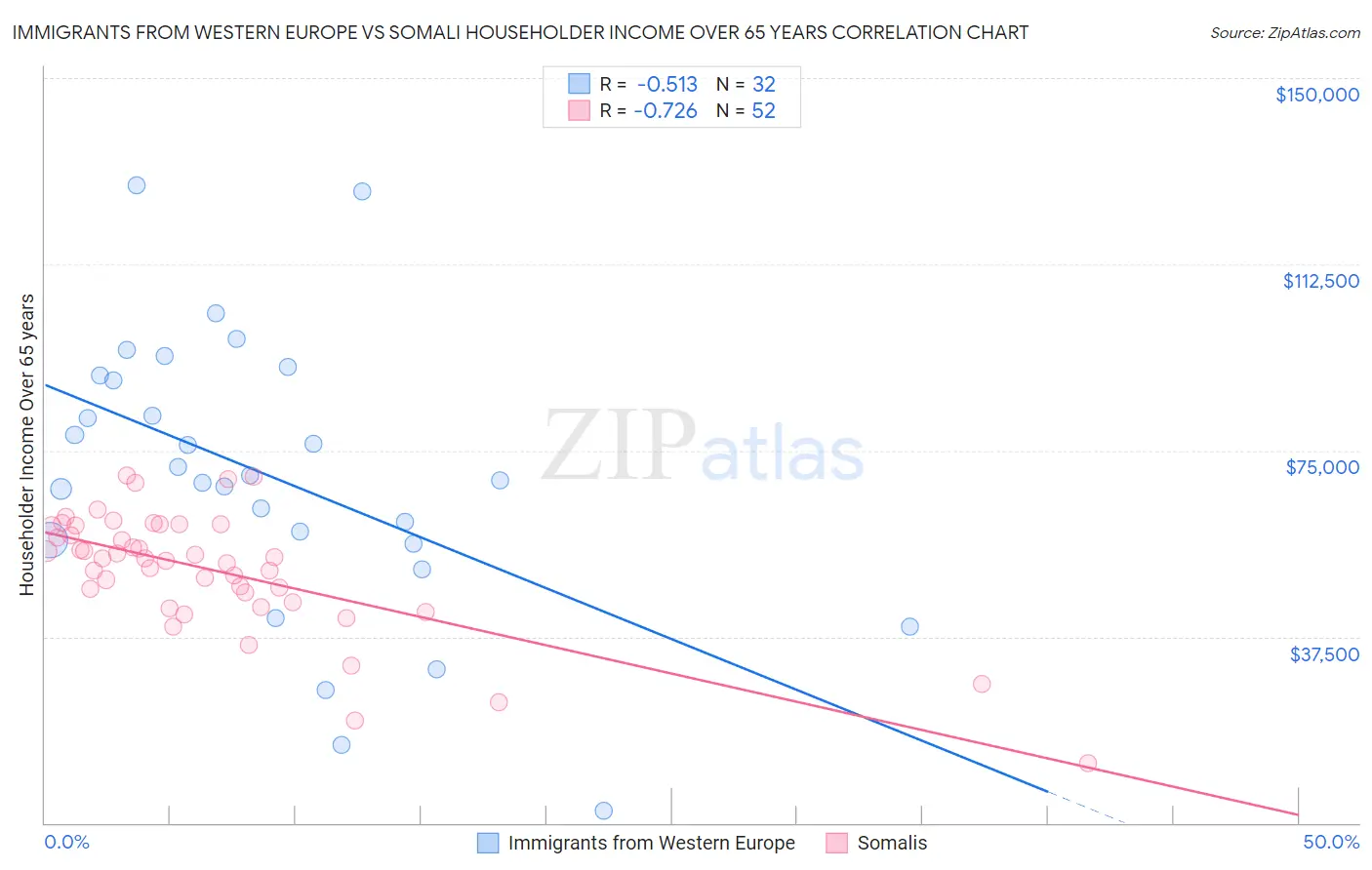 Immigrants from Western Europe vs Somali Householder Income Over 65 years