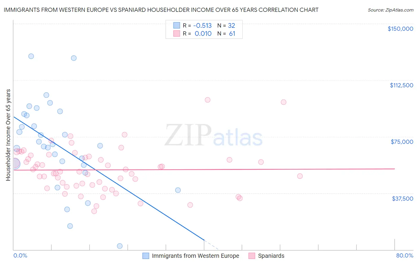 Immigrants from Western Europe vs Spaniard Householder Income Over 65 years
