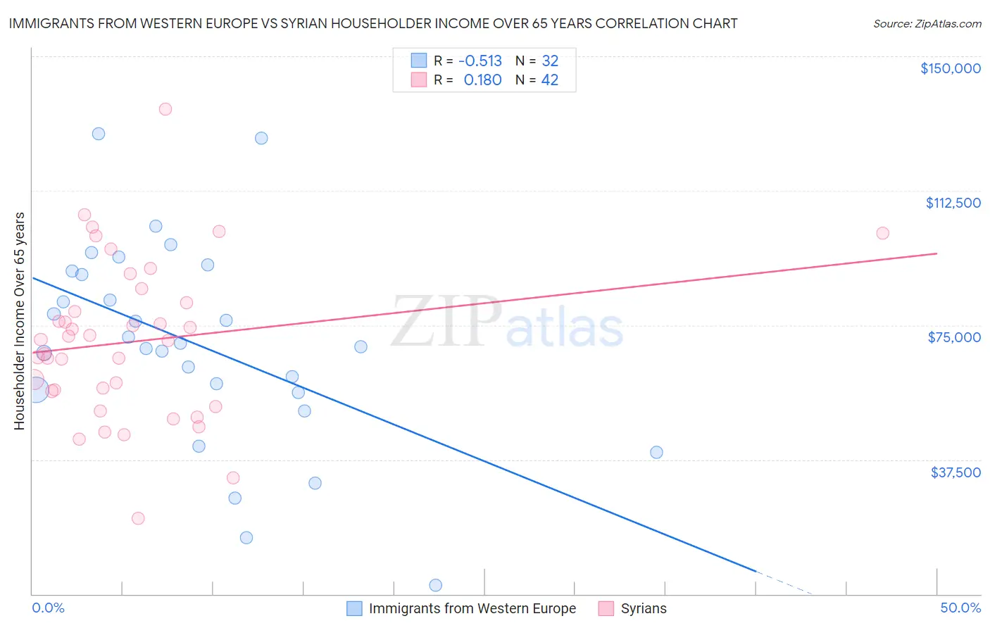 Immigrants from Western Europe vs Syrian Householder Income Over 65 years