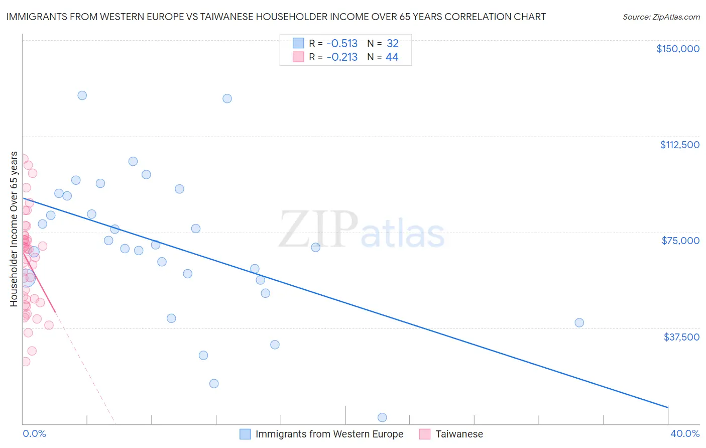 Immigrants from Western Europe vs Taiwanese Householder Income Over 65 years