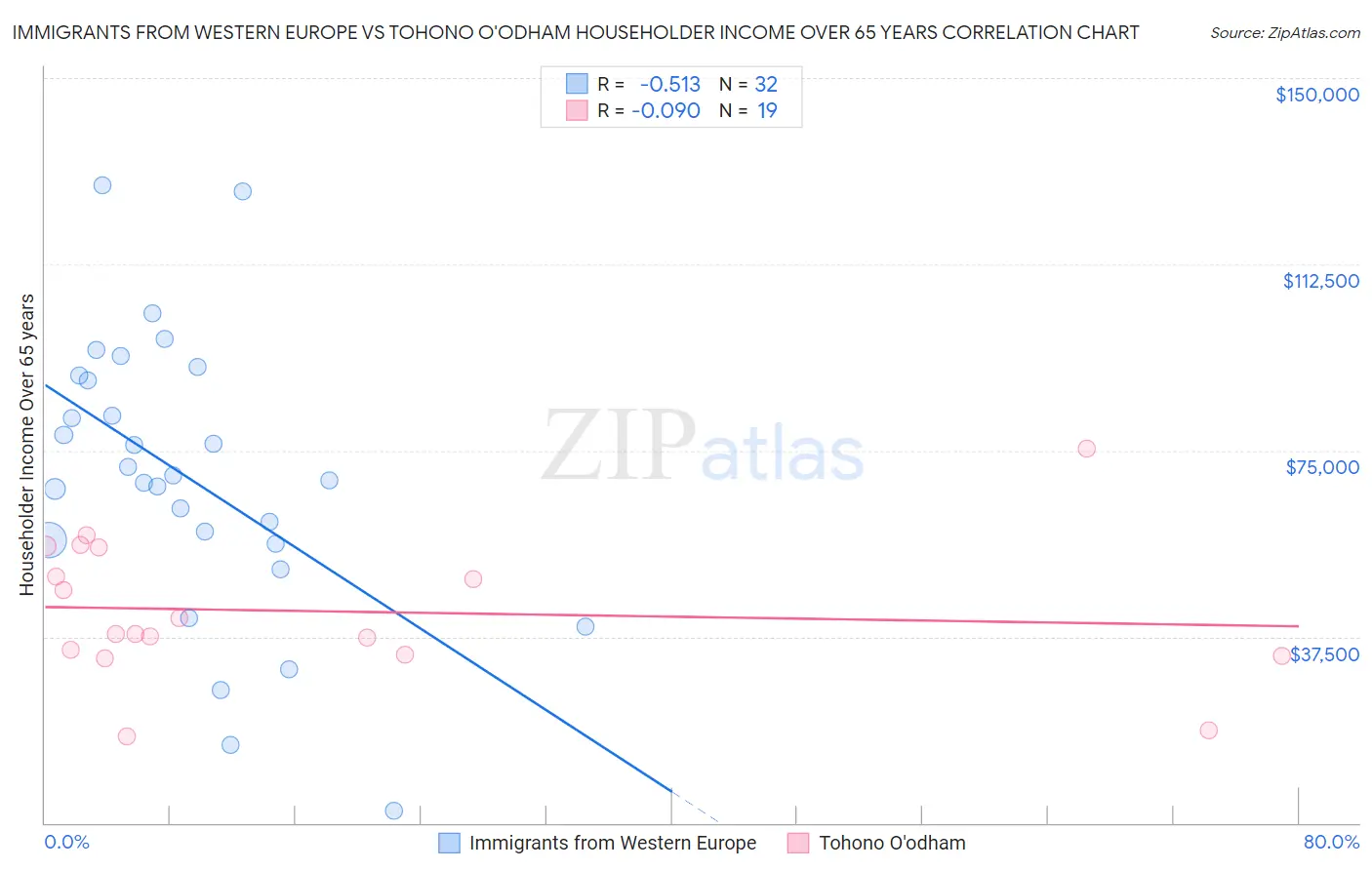 Immigrants from Western Europe vs Tohono O'odham Householder Income Over 65 years