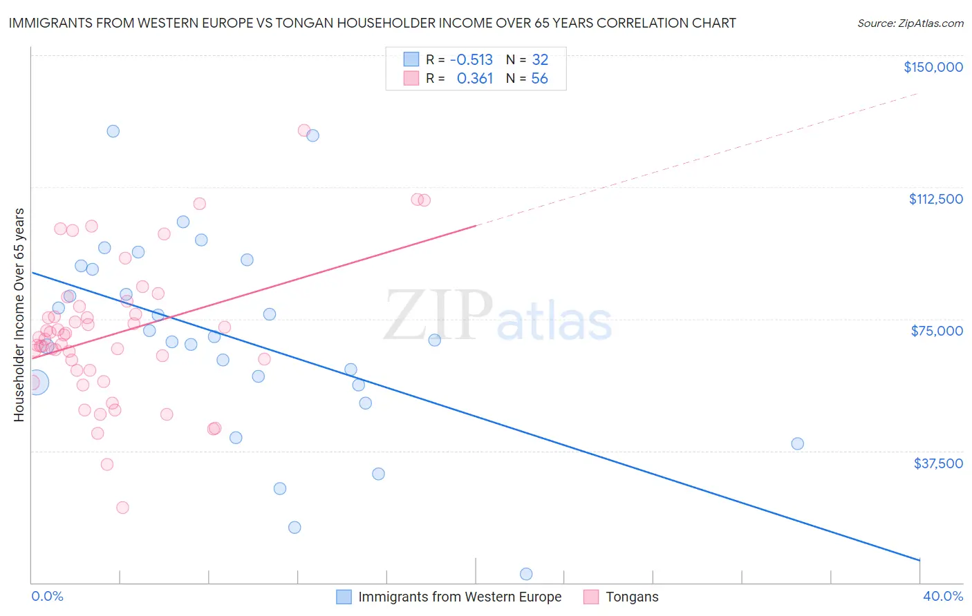 Immigrants from Western Europe vs Tongan Householder Income Over 65 years
