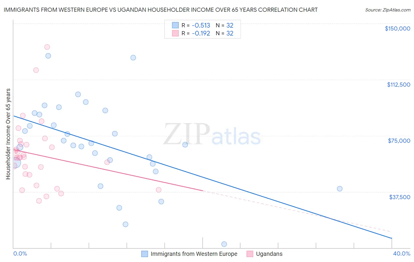 Immigrants from Western Europe vs Ugandan Householder Income Over 65 years