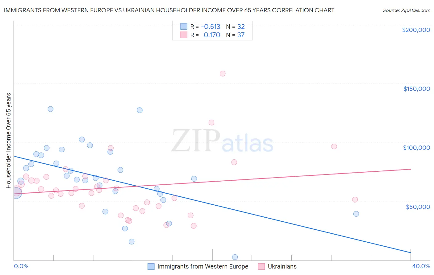 Immigrants from Western Europe vs Ukrainian Householder Income Over 65 years