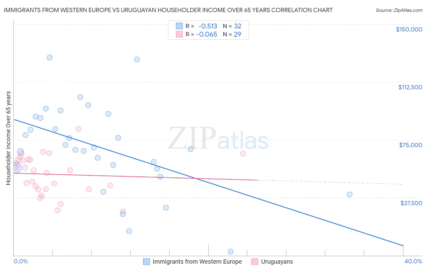 Immigrants from Western Europe vs Uruguayan Householder Income Over 65 years