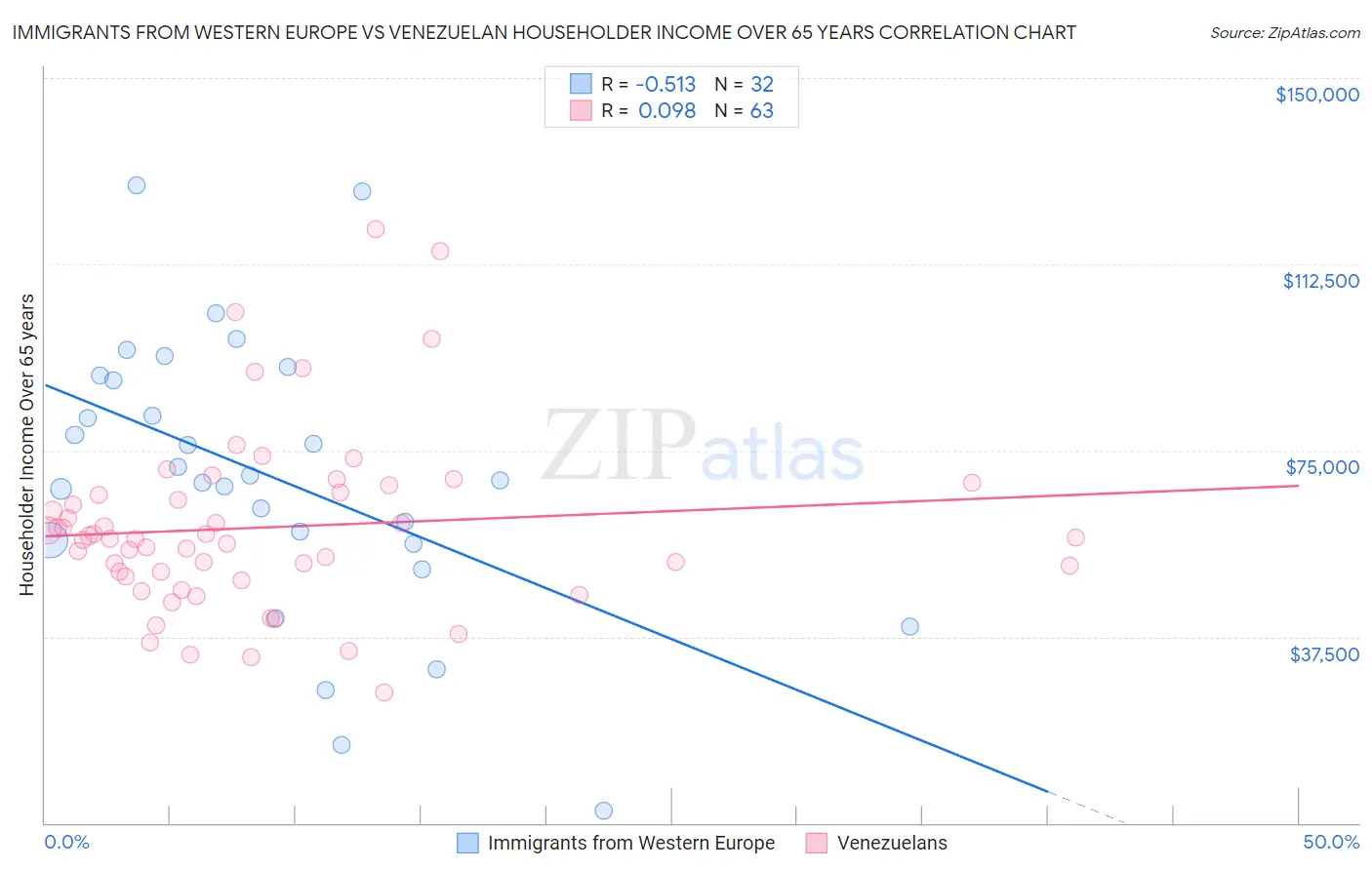 Immigrants from Western Europe vs Venezuelan Householder Income Over 65 years