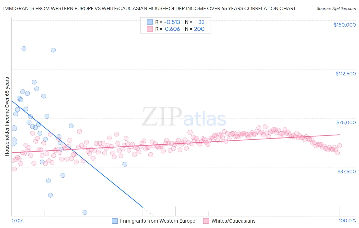 Immigrants from Western Europe vs White/Caucasian Householder Income Over 65 years
