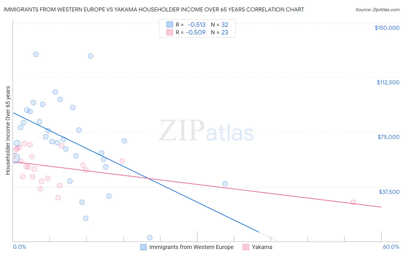 Immigrants from Western Europe vs Yakama Householder Income Over 65 years
