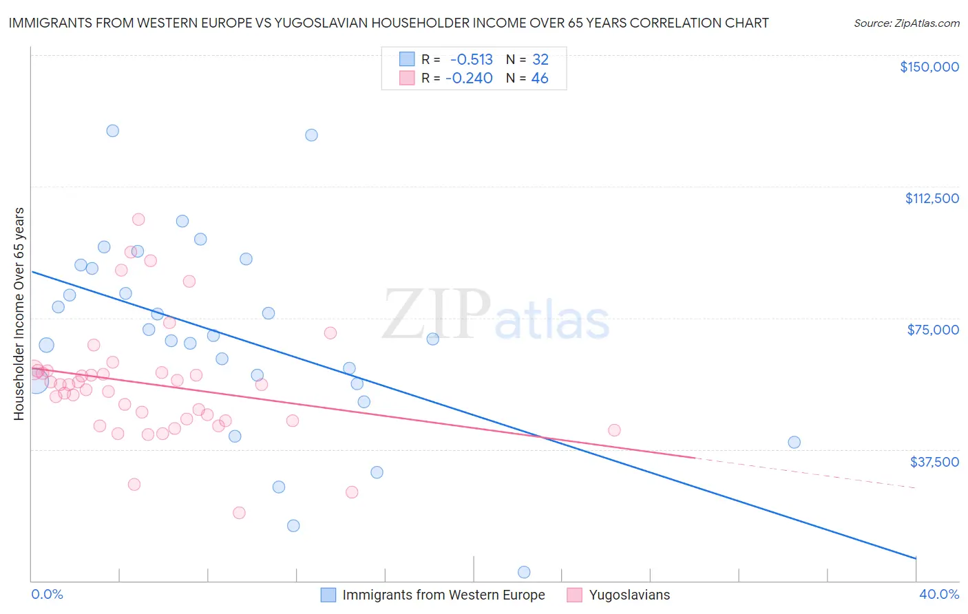 Immigrants from Western Europe vs Yugoslavian Householder Income Over 65 years