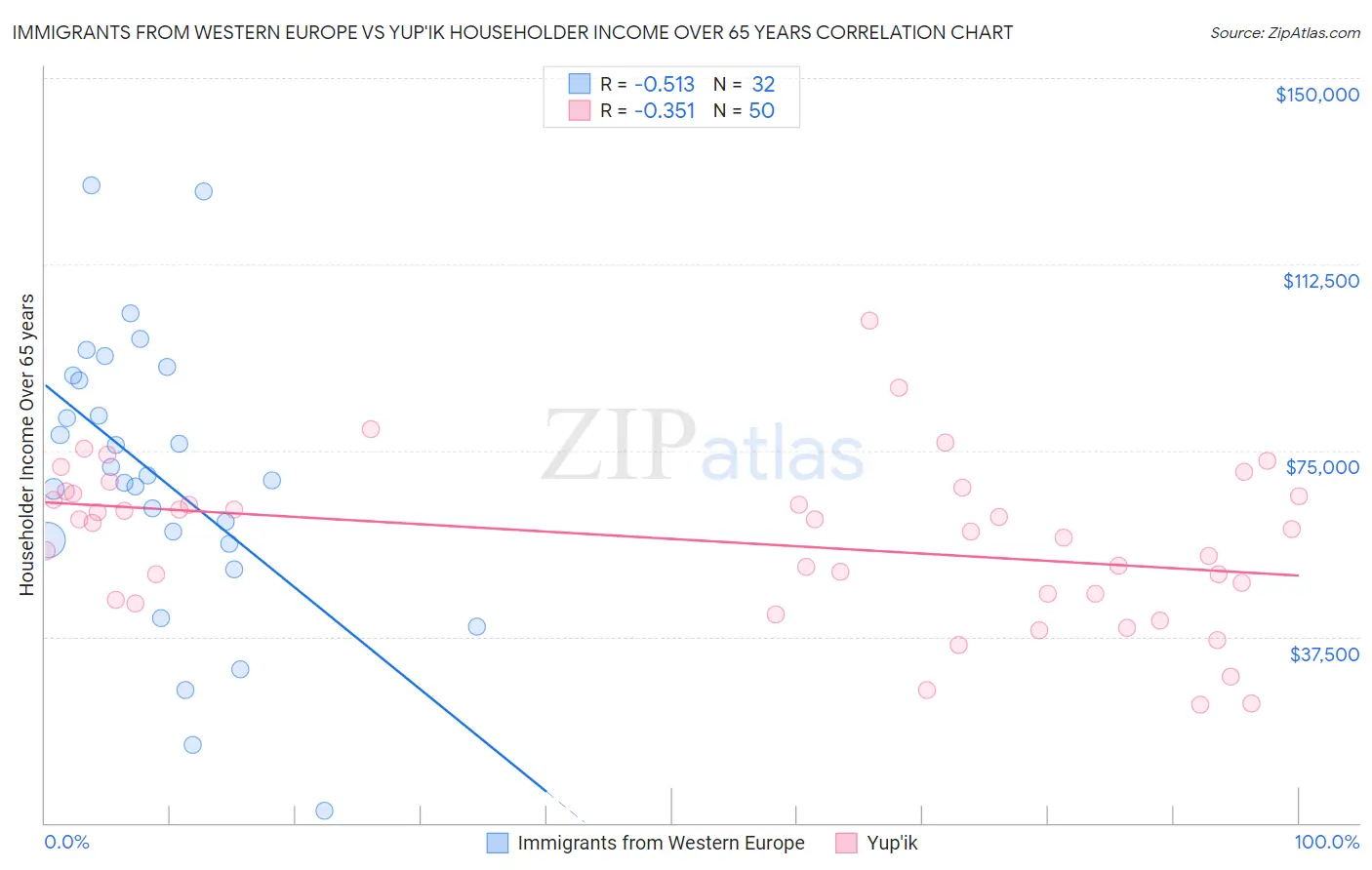 Immigrants from Western Europe vs Yup'ik Householder Income Over 65 years