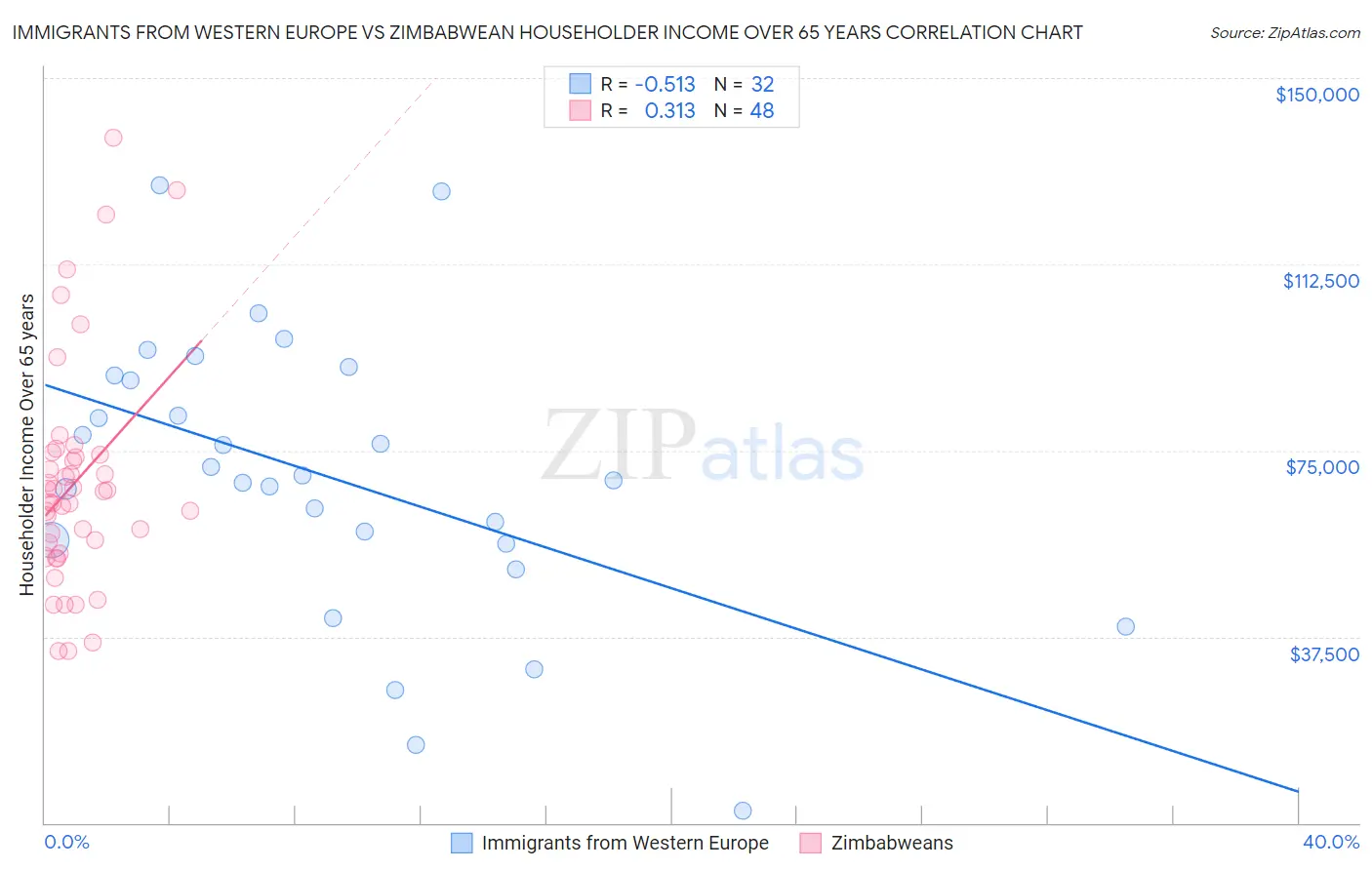 Immigrants from Western Europe vs Zimbabwean Householder Income Over 65 years