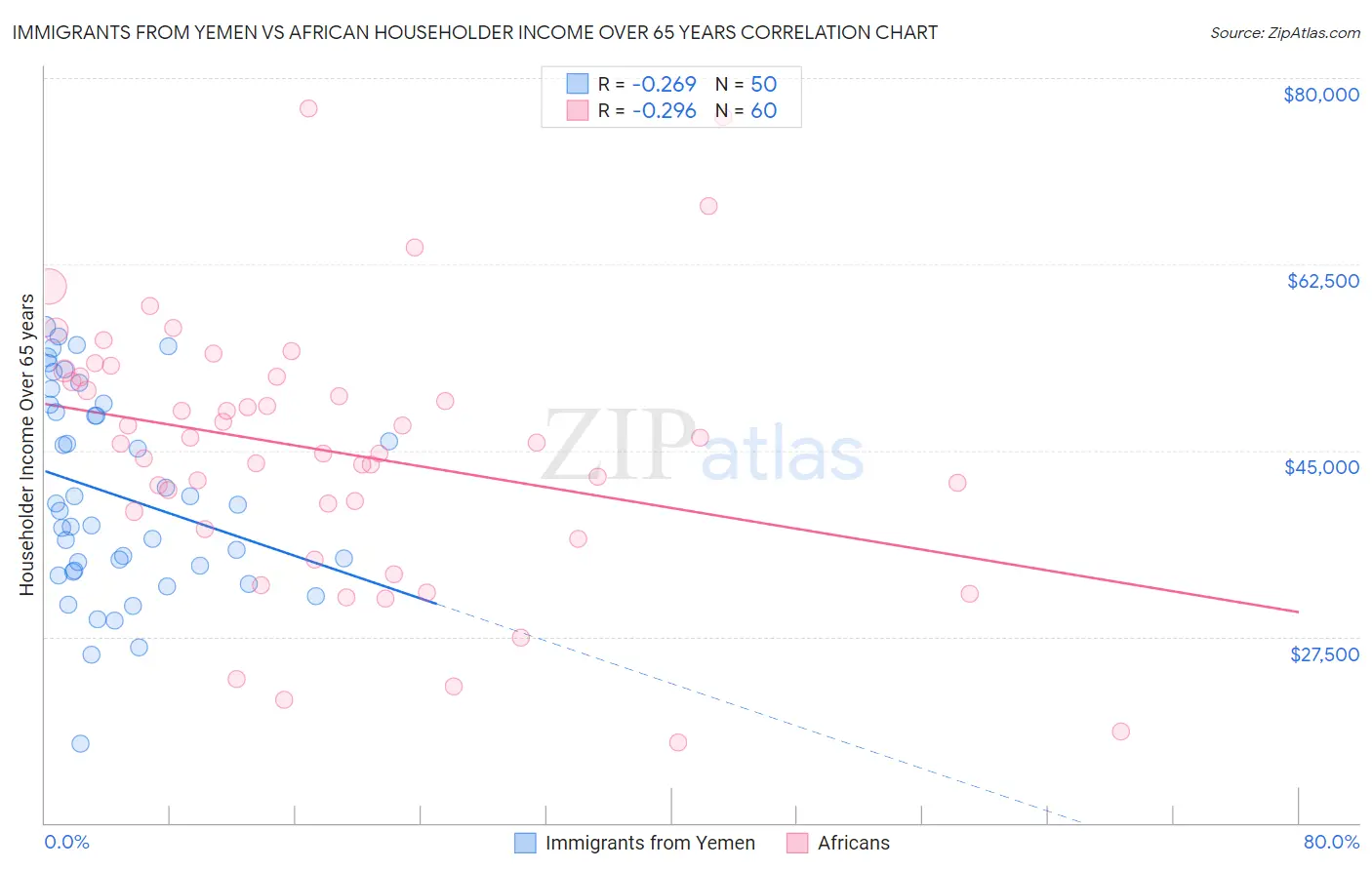 Immigrants from Yemen vs African Householder Income Over 65 years