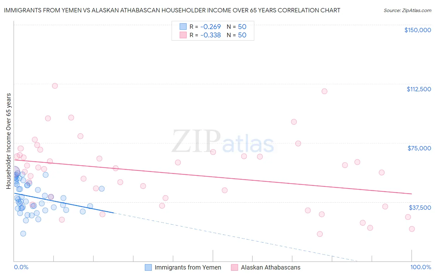Immigrants from Yemen vs Alaskan Athabascan Householder Income Over 65 years