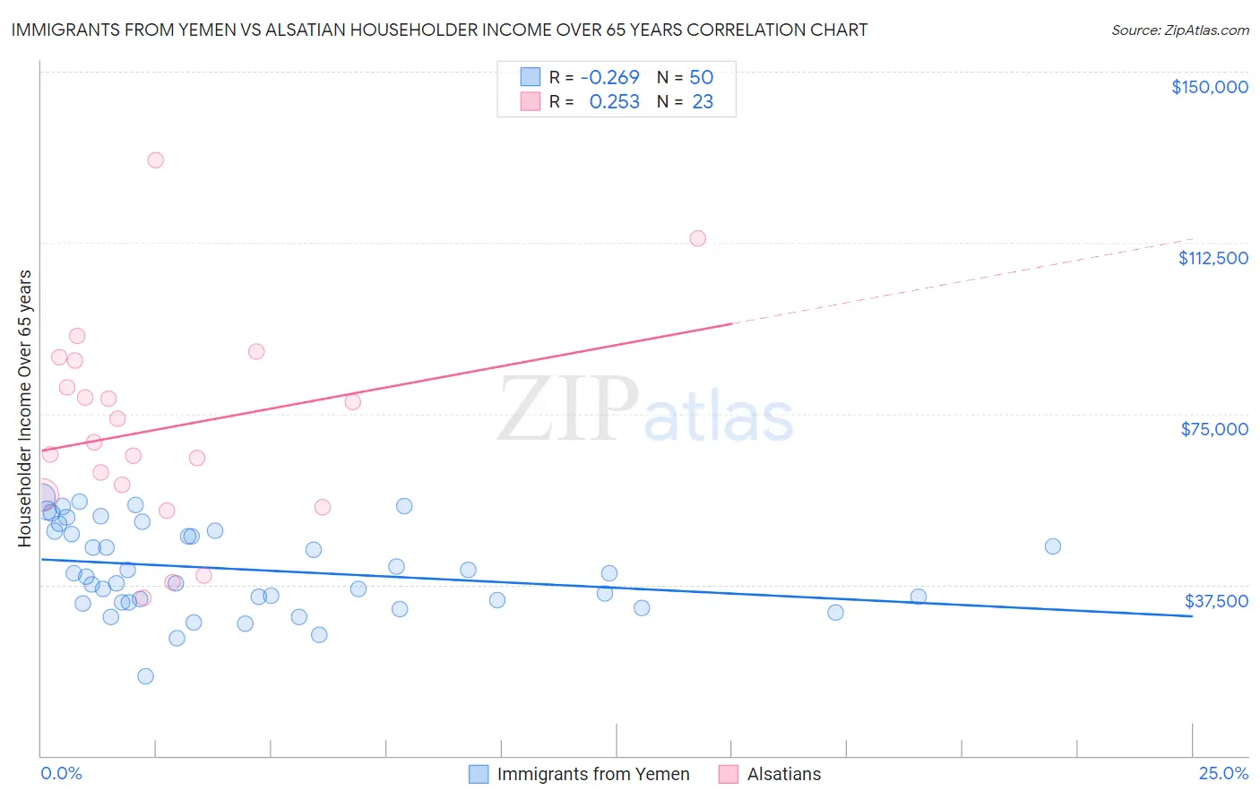 Immigrants from Yemen vs Alsatian Householder Income Over 65 years