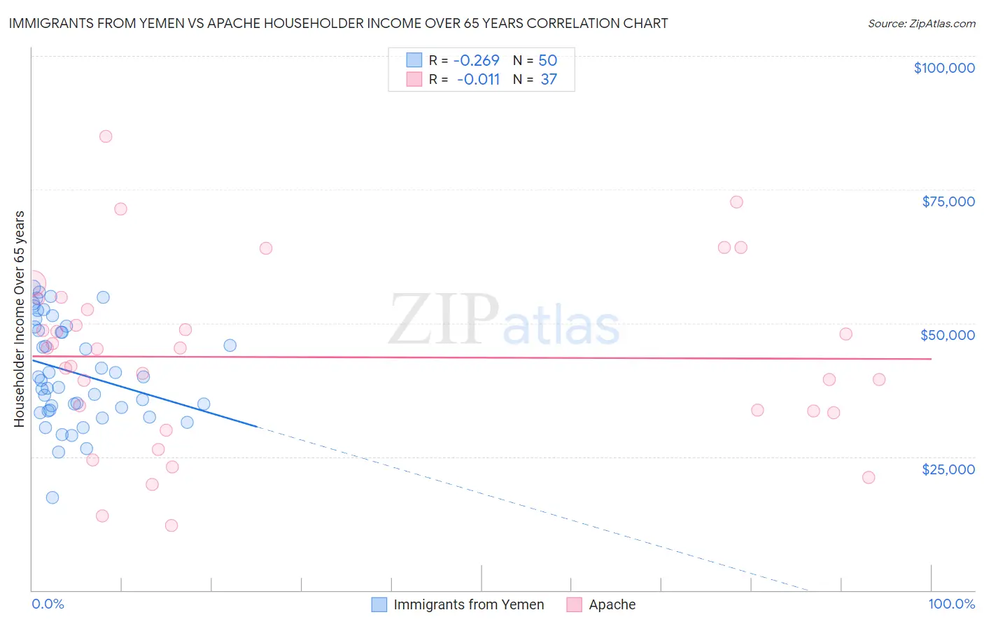 Immigrants from Yemen vs Apache Householder Income Over 65 years