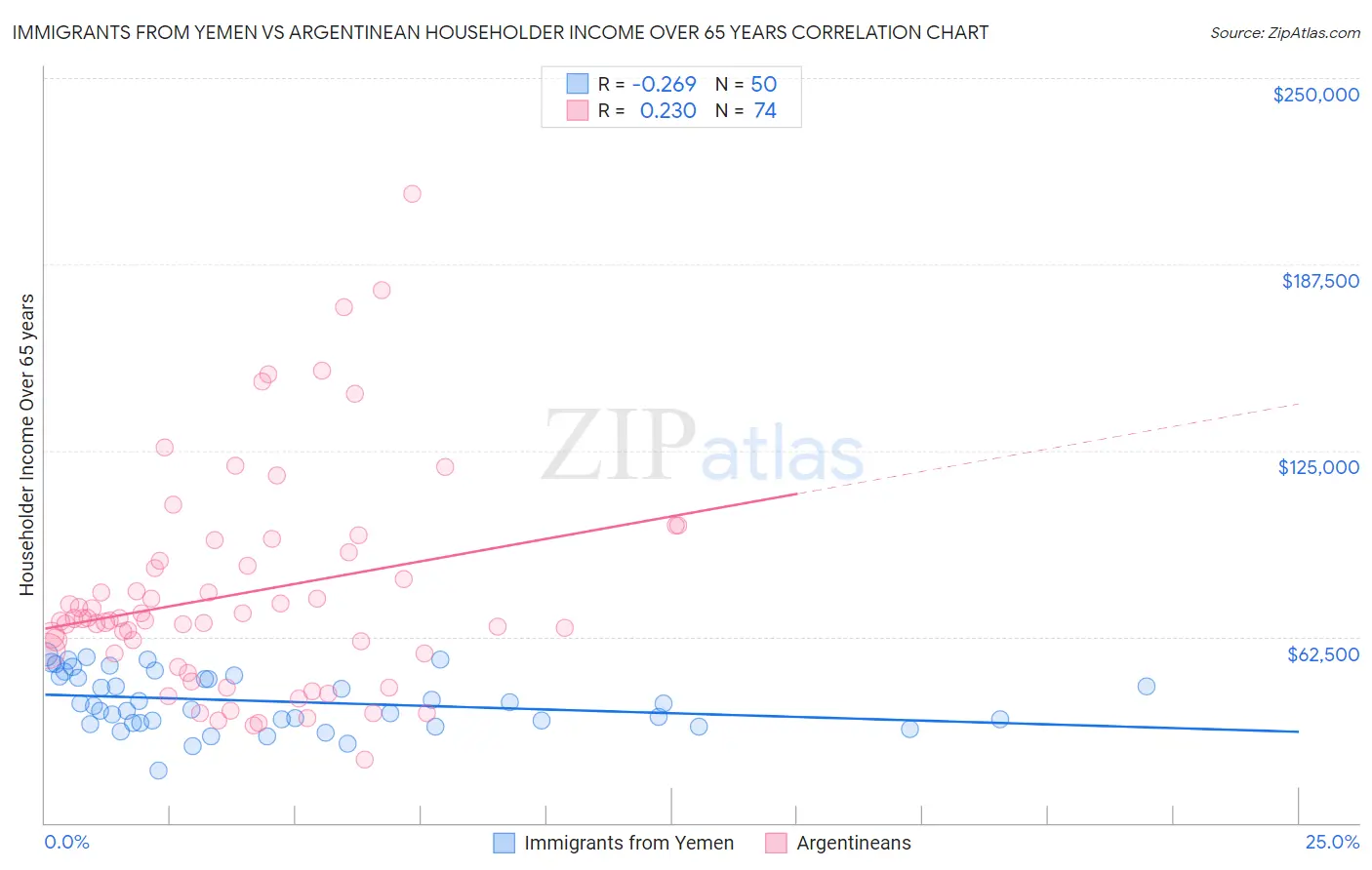 Immigrants from Yemen vs Argentinean Householder Income Over 65 years