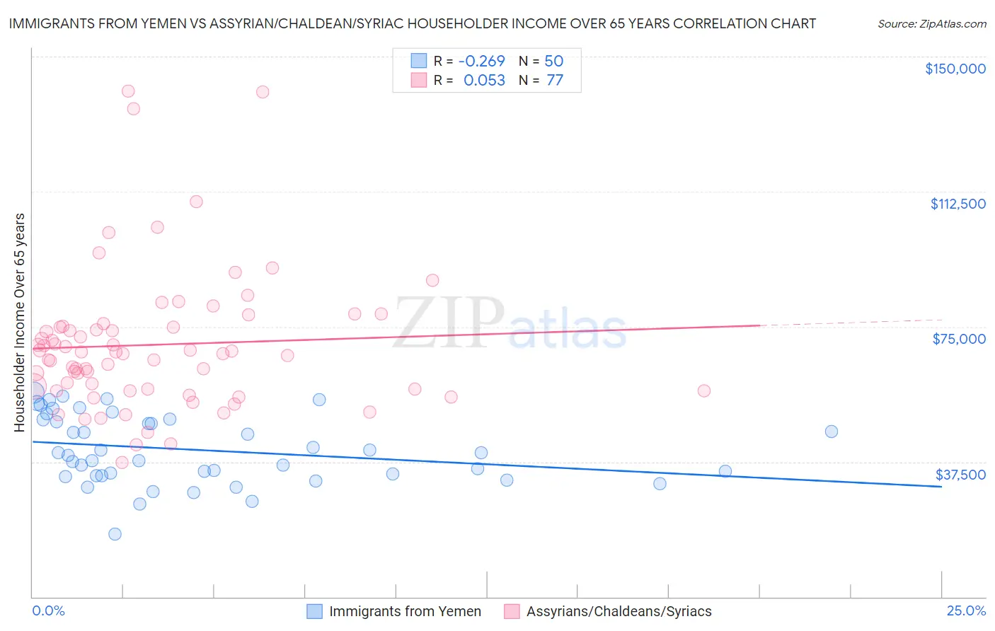 Immigrants from Yemen vs Assyrian/Chaldean/Syriac Householder Income Over 65 years