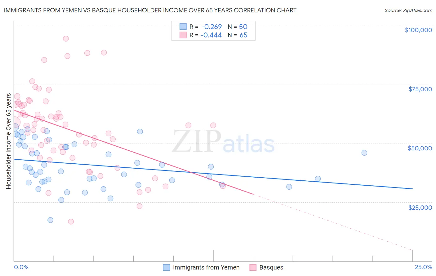 Immigrants from Yemen vs Basque Householder Income Over 65 years