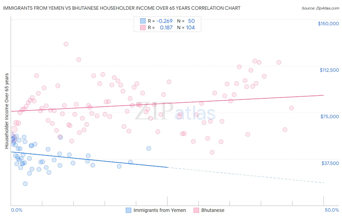Immigrants from Yemen vs Bhutanese Householder Income Over 65 years