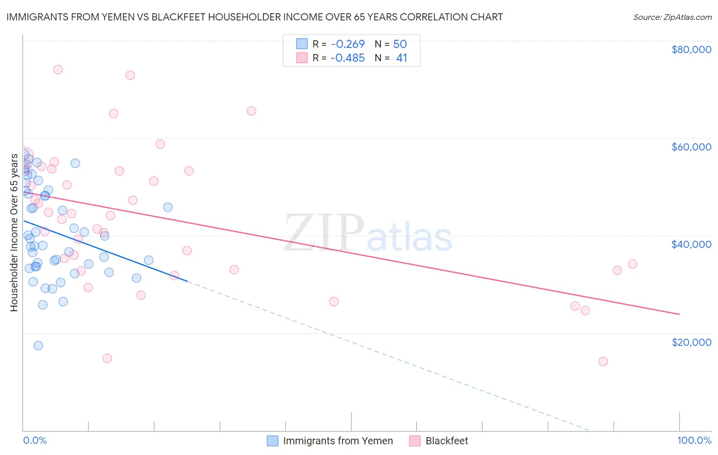 Immigrants from Yemen vs Blackfeet Householder Income Over 65 years