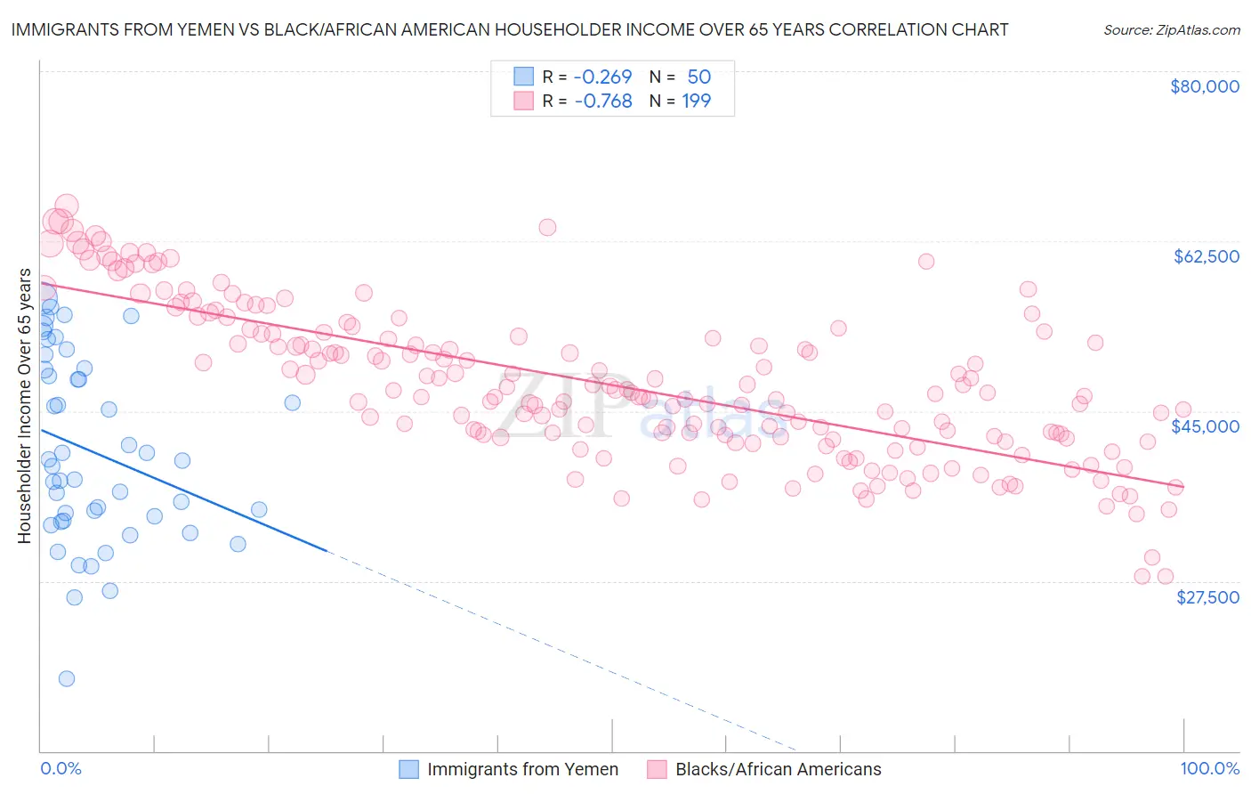 Immigrants from Yemen vs Black/African American Householder Income Over 65 years